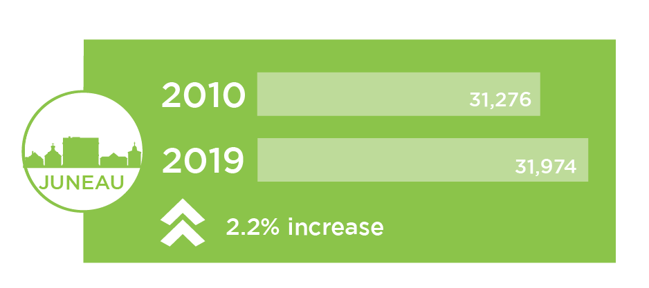 bar graph of juneau population 2010 to 2019